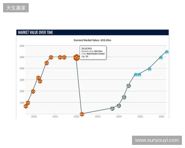 格林伍德身价上涨至5500万欧，超越曼联时期巅峰身价